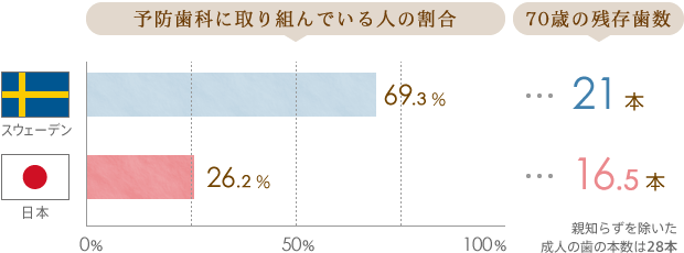 予防歯科に取り組んでいる人の割合や、70歳の残存歯数を比べると、予防先進国との差は歴然！